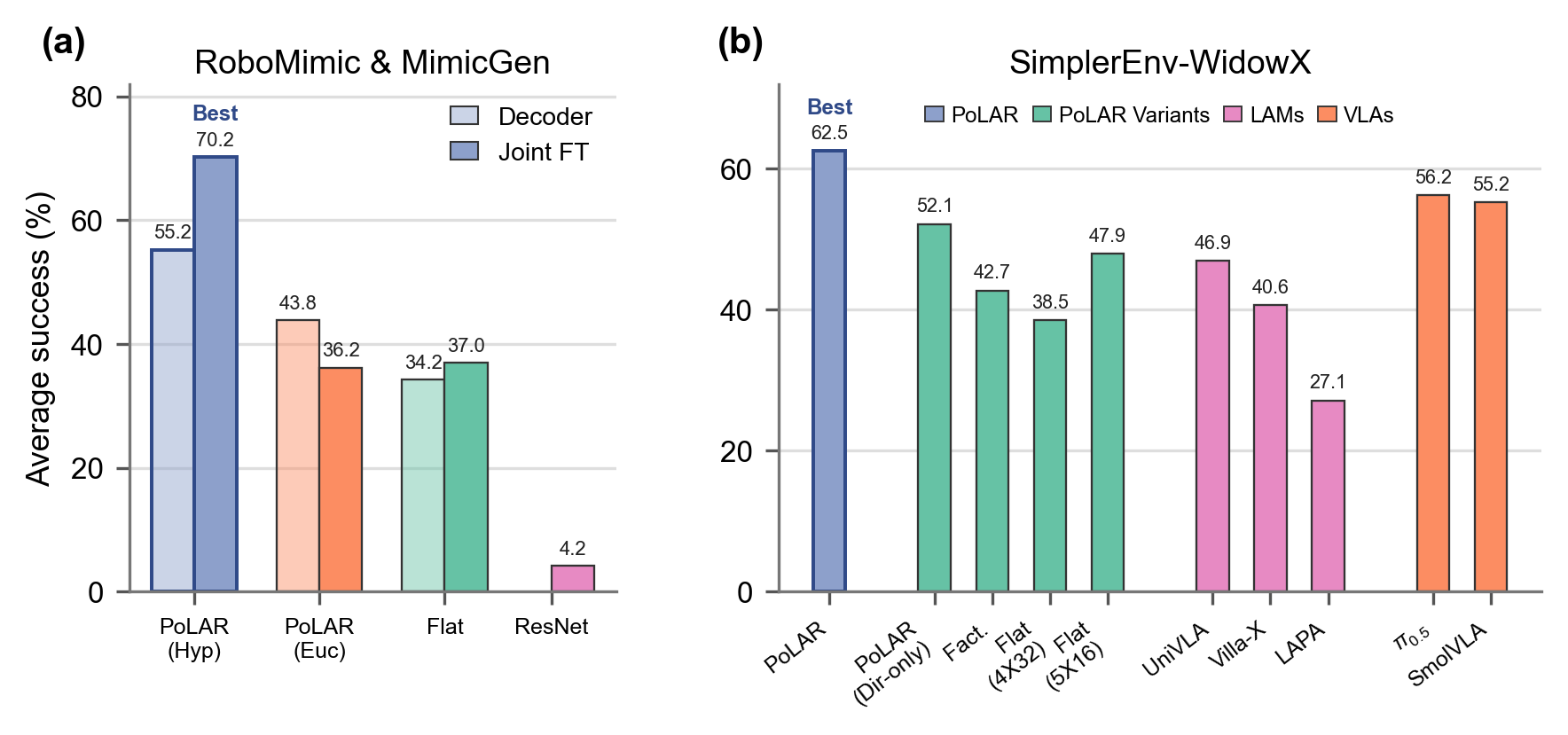 Simulation results for PoLAR.