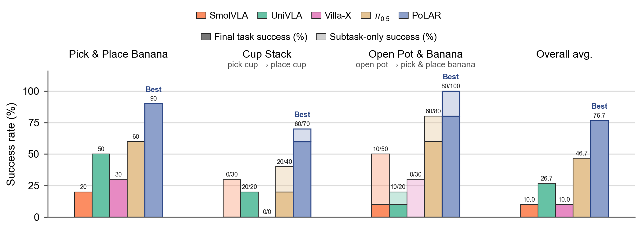 Real-world robot results for PoLAR.