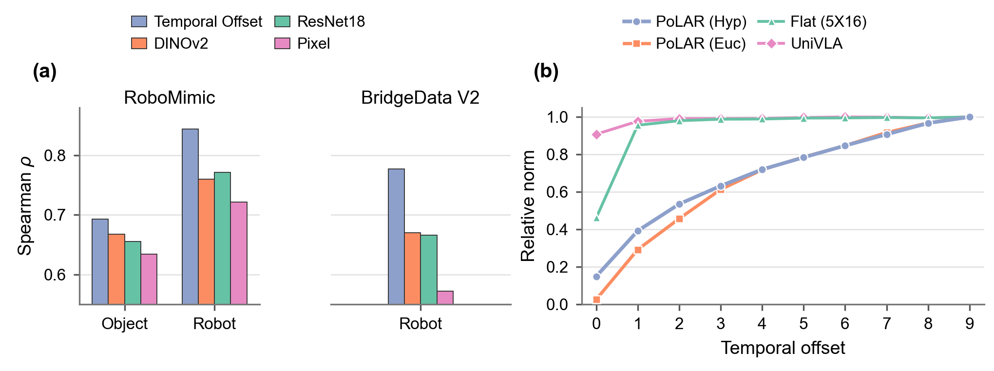 Temporal offset and radial supervision diagnostics.