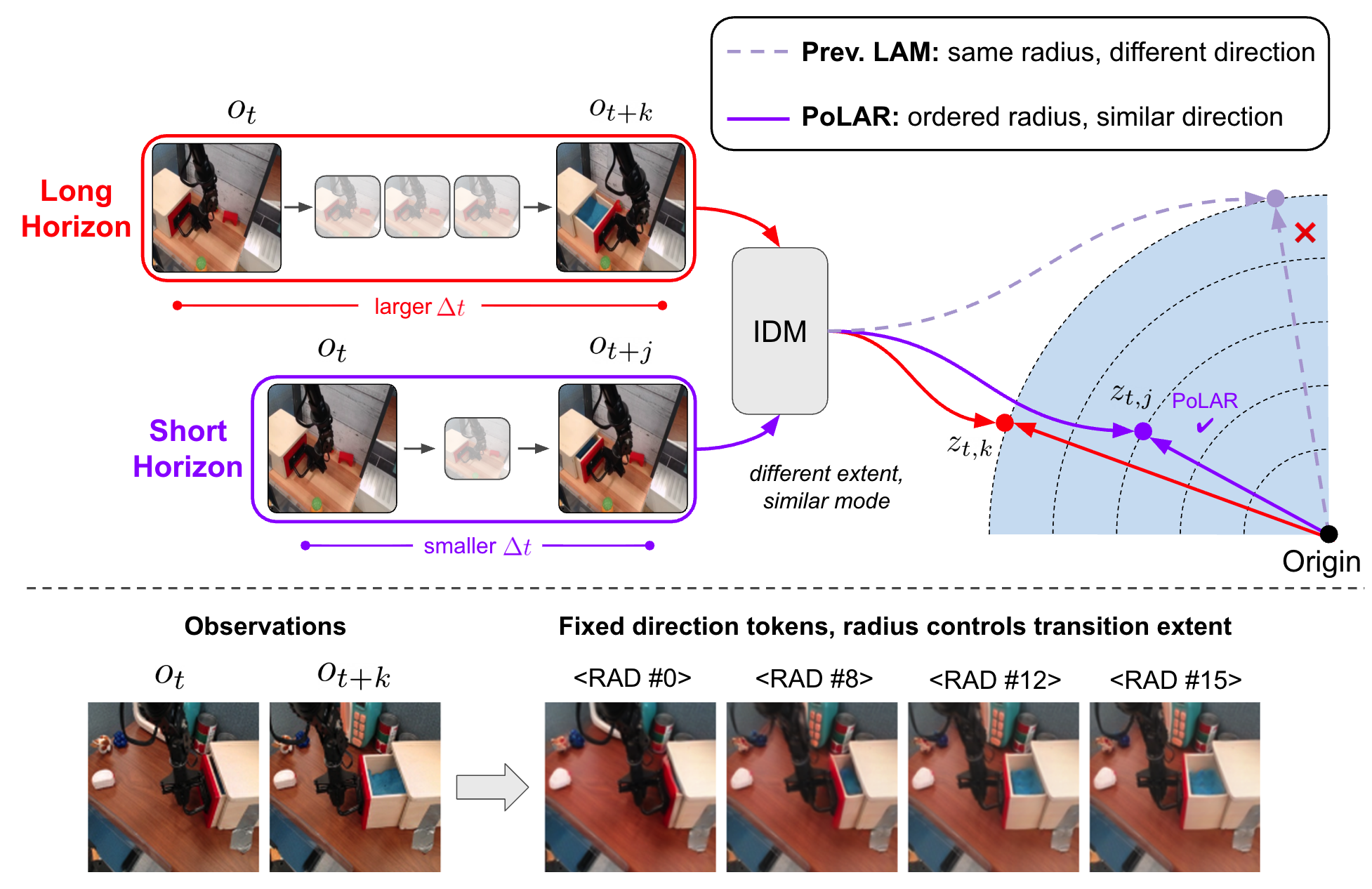 PoLAR factorizes transition extent and mode in latent actions.
