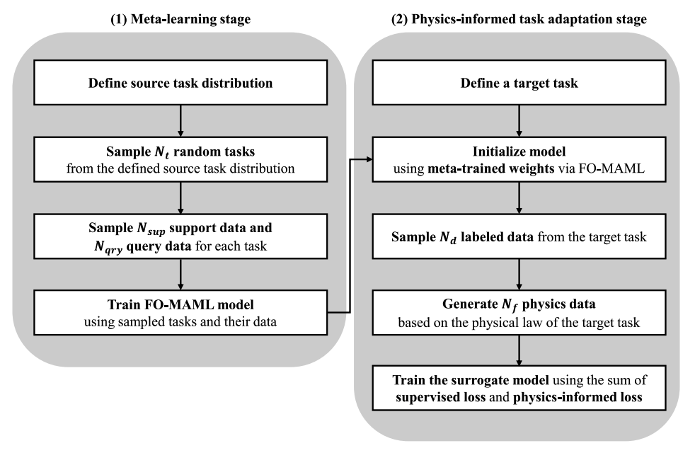 Data-efficient surrogate modeling thumbnail