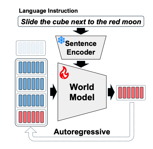 Object-centric world model thumbnail